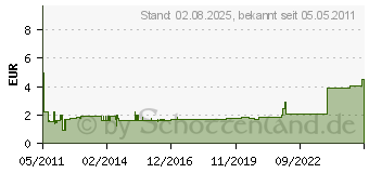 Preistrend fr DELOCK Nullmodemadapter 65255[1129]