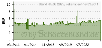 Preistrend fr RUTENBECK UM-Cat.6A iso A - Universalmodul UM-Cat.6A iso A UM-CAT.6AISOA