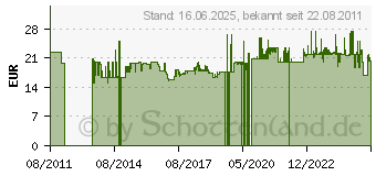 Preistrend fr BEURER 464.01 SK1 (25 Stck) - Blutzucker-Teststreifen 464.01 SK1 464.01SK1