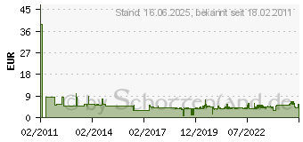 Preistrend fr BOSCH E-Werkzeuge 2 608 656 037(VE2) - Sgeblatt 2 608 656 037 (Inhalt: 2) 2608656037(VE2) (2608656037)