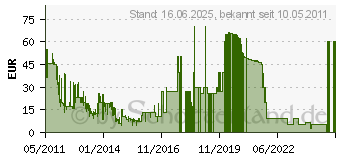 Preistrend fr ANNO 2070 - PC