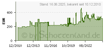 Preistrend fr SIEMENS 3RT1956-6A - Ersatzschaltstck 3RT1956-6A