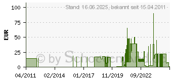 Preistrend fr OBO BETTERMANN 90 M20 OF (100 Stck) - Einschraubnippel 90 M20 OF 90M20OF