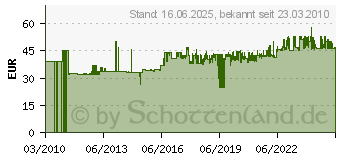 Preistrend fr PROXXON MICROMOT 18tlg. Steckschlssel fr Vielzahn