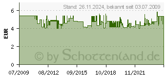 Preistrend fr PROXXON MICROMOT 5er Silikonpolierer, Geschossform