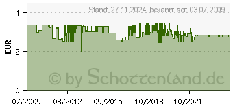 Preistrend fr PROXXON MICROMOT Hss Mikro-Spiralbohrer 1mm