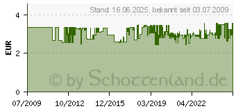 Preistrend fr PROXXON MICROMOT Hss Mikro-Spiralbohrer 0,8mm