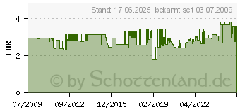 Preistrend fr PROXXON MICROMOT 3tlg. Trennsgebltter 16/19/22mm