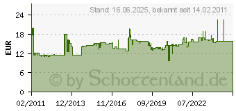 Preistrend fr SPELSBERG ABOX 160-leer - Abzweigkasten gr ABOX 160-leer ABOX160-LEER (ABOX 160 LEER-GR)