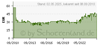 Preistrend fr HAZET 3tlg. Steckschlssel-Einstze 17/19/21 903SPC/3
