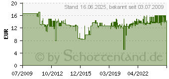 Preistrend fr PROXXON MICROMOT Standardratsche 12,5mm (1/2 )