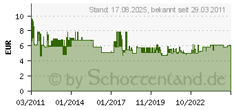 Preistrend fr PROXXON MICROMOT Schleifzylinder 14 Mm+10 Bnder K120