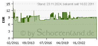 Preistrend fr PROXXON MICROMOT 6er Hss Spiralbohrer mit Zentrierspitze