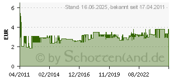 Preistrend fr PROXXON MICROMOT 5er Aufspanndorn Schaft- 2,35 L: 44mm