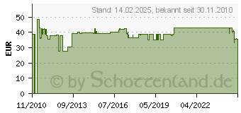 Preistrend fr HAMMERBACHER 5-tlg. Schrgablagen Set