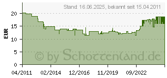 Preistrend fr ROYAL CANIN Feline Indoor +7 - 1,5 kg