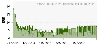 Preistrend fr CONCORDE (160138)