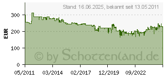 Preistrend fr BOSCH Arbeitstisch GTA 3800 Professional 0601B24000 (GTA3800)