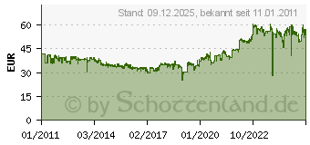Preistrend fr SEMPERIT COMFORT-LIFE 2 165/65R14 79T