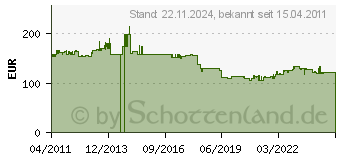 Preistrend fr ESYLUX Decken-Prsenzmelder PD-C360i/24 plus ws - Esylux EP104 25 288 (PD-C360I/24PLUSWS)