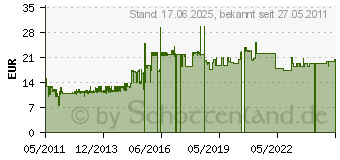 Preistrend fr NOISEBLOCKER BlackSilentPRO PE-P 92x92x25