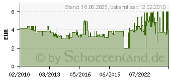 Preistrend fr WOLFCRAFT 1 Stichsgeblatt-Set -Laminat- 3 tlg. WCR-2379000 (2379000)