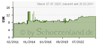 Preistrend fr MERTEN MEG2311-0414 - SCHUKO-Steckdose anth Klappdeckel MEG2311-0414