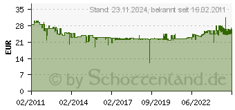 Preistrend fr BURG WCHTER elektronischer Funkschlssel TSE E-Key (TSE BUSINESS 5103 E-KEY SB)