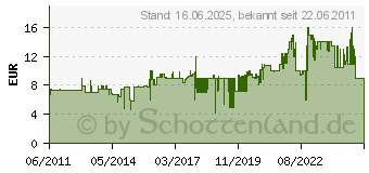 Preistrend fr SIKU - 2464 Absperrgitter 5E836356 (2464[4468])