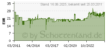 Preistrend fr TESA Lichtschacht-Abdeckung Edelstahl 1,35m x 0,60m 4042448141989