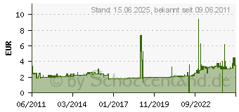 Preistrend fr BENE Briefkorb 60100 A4-C4 Blau