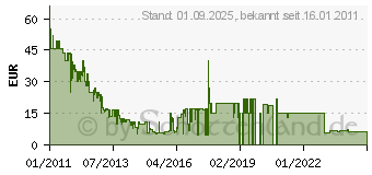 Preistrend fr The Elder Scrolls V: Skyrim - PC