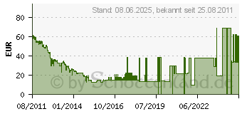 Preistrend fr AMD A4-3400 Box (AD3400OJGXBOX)