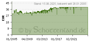 Preistrend fr LC-Power LC6550 V2.x - Super Silent Serie