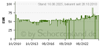 Preistrend fr PIONEER - TS-MR1600