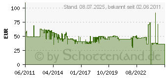 Preistrend fr BOSCH Messschiene fr GLM 80 Professional 0601079000