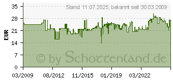 Preistrend fr WERA 10tlg. Bit-Check 8167/9/Tz 05 056164 001