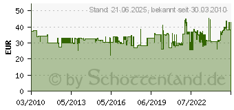 Preistrend fr WERA 60tlg. Bit-Safe Sortiment 8600/889-60 Tz 05 057122 001 (WER057122)