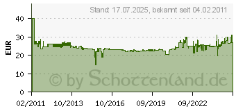 Preistrend fr WERA 6tlg. Esd Microschraubendeher 1578 A/6 05 030170 001