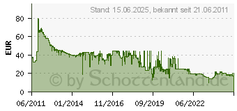 Preistrend fr 500GB Seagate Barracuda 7200.14 (ST500DM002)