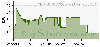 Preistrend fr 250GB SEAGATE Desktop HDD [Barracuda 7200.14] (ST250DM000)