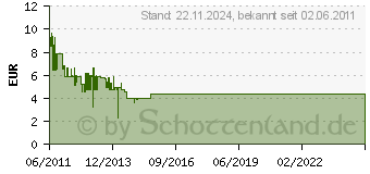 Preistrend fr DELOCK Umts-Antenne Kipgel.3dbi Schw 88416[1129]