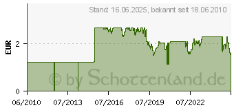 Preistrend fr ALPS Drehknopf mit Fingermulde 863002 (863002)