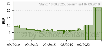 Preistrend fr EINHELL Ersatzfadenspule RG-ET 5531 - Zubehr Gartentechnik 3405060 (3405060)