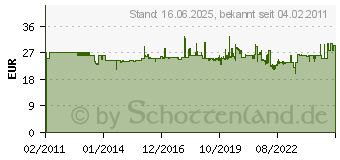 Preistrend fr WERA 7tlg. Schraubendrehersatz 335/350/367/7 05 320540 001