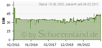 Preistrend fr WERA 7tlg. Sm Schraubendreher-Satz 395 Holo/7 05 029510 001