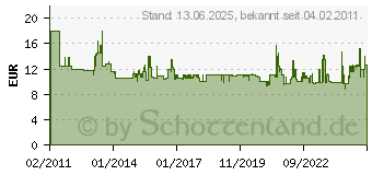 Preistrend fr WERA 870/4/7 Set A Sb Werkzeugschaft-Set 05 073200 001