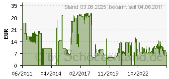 Preistrend fr SEGULA Swiss+Tech Schraubenschlssel 11-in-1