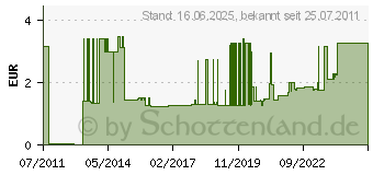 Preistrend fr GORENJE Aderendhlse isoliert T?r 0,34x6 100 Stck 182192 (182192)