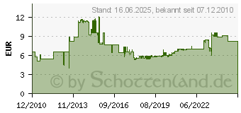 Preistrend fr KOPP blue electric AP FR Steckdose 1033.5600.6 103356006